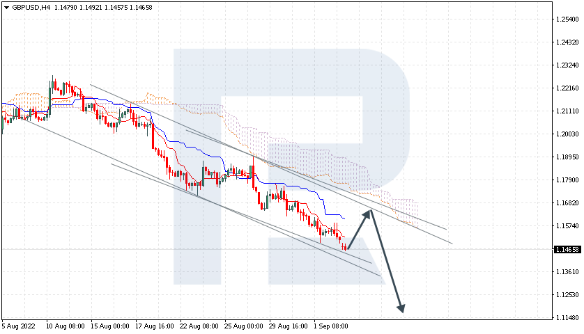 https://roboforex.com/uploads/roboforecast/roboforex.com/99/2022/Ichimoku/september/05/gbpusd.png