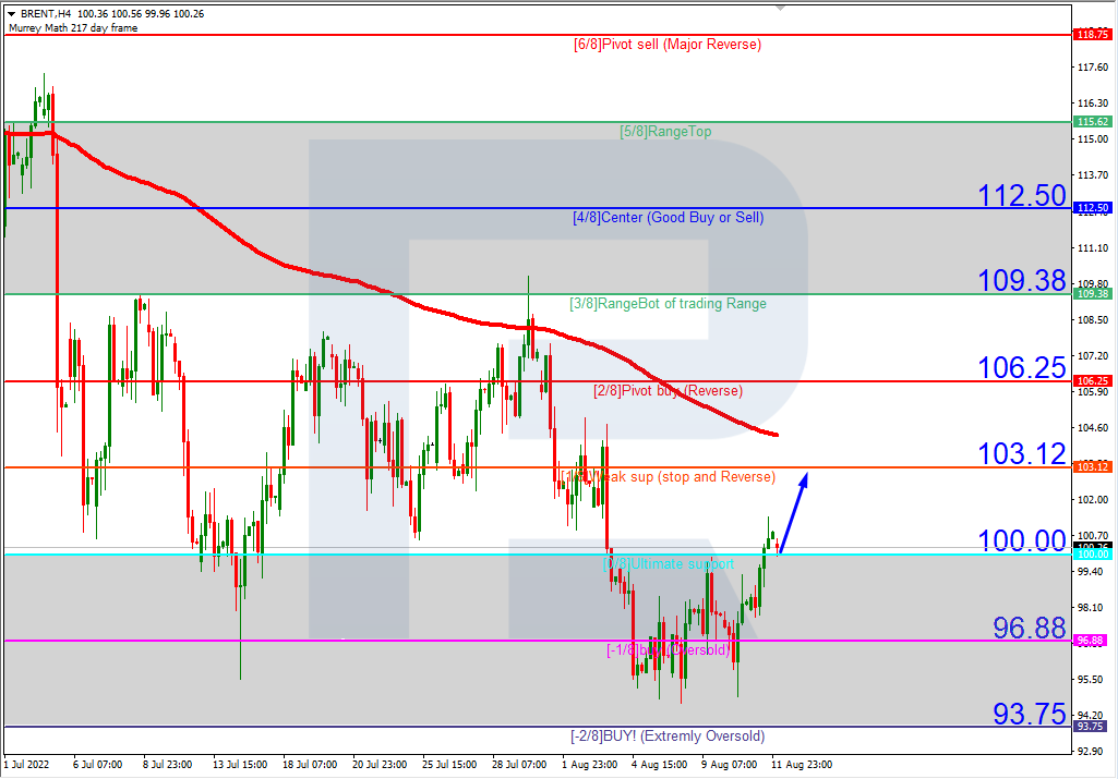 https://roboforex.com/uploads/roboforecast/roboforex.com/99/2022/Murrey/august/12/1.png