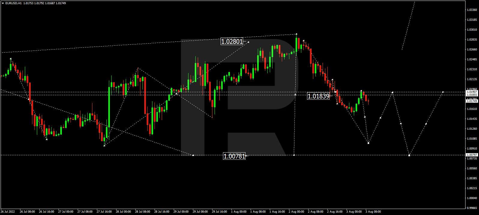 https://roboforex.com/uploads/roboforecast/roboforex.com/99/2022/TA/august/03/EURUSDH1.png