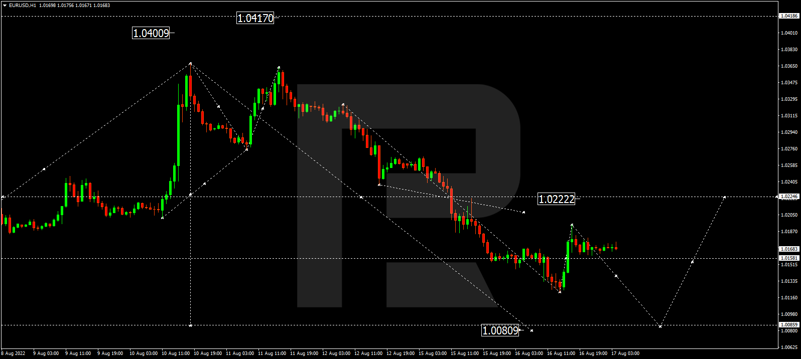 https://roboforex.com/uploads/roboforecast/roboforex.com/99/2022/TA/august/17/EURUSDH1.png