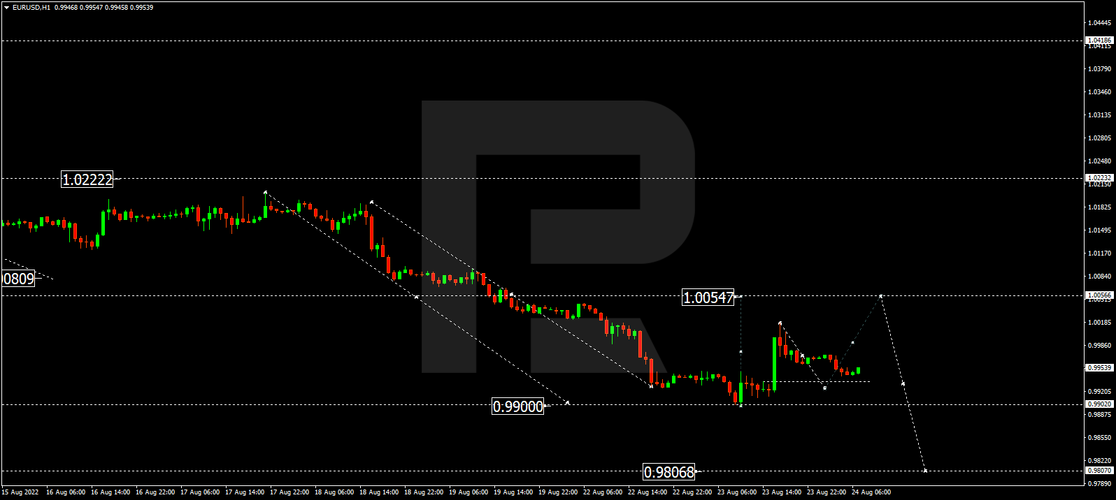 https://roboforex.com/uploads/roboforecast/roboforex.com/99/2022/TA/august/24/EURUSDH1.png