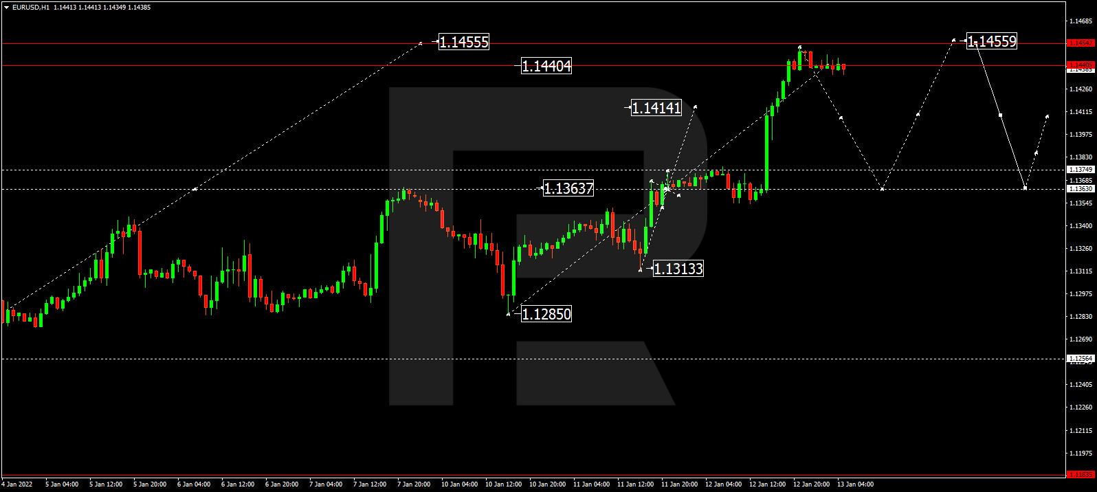 EURUSD