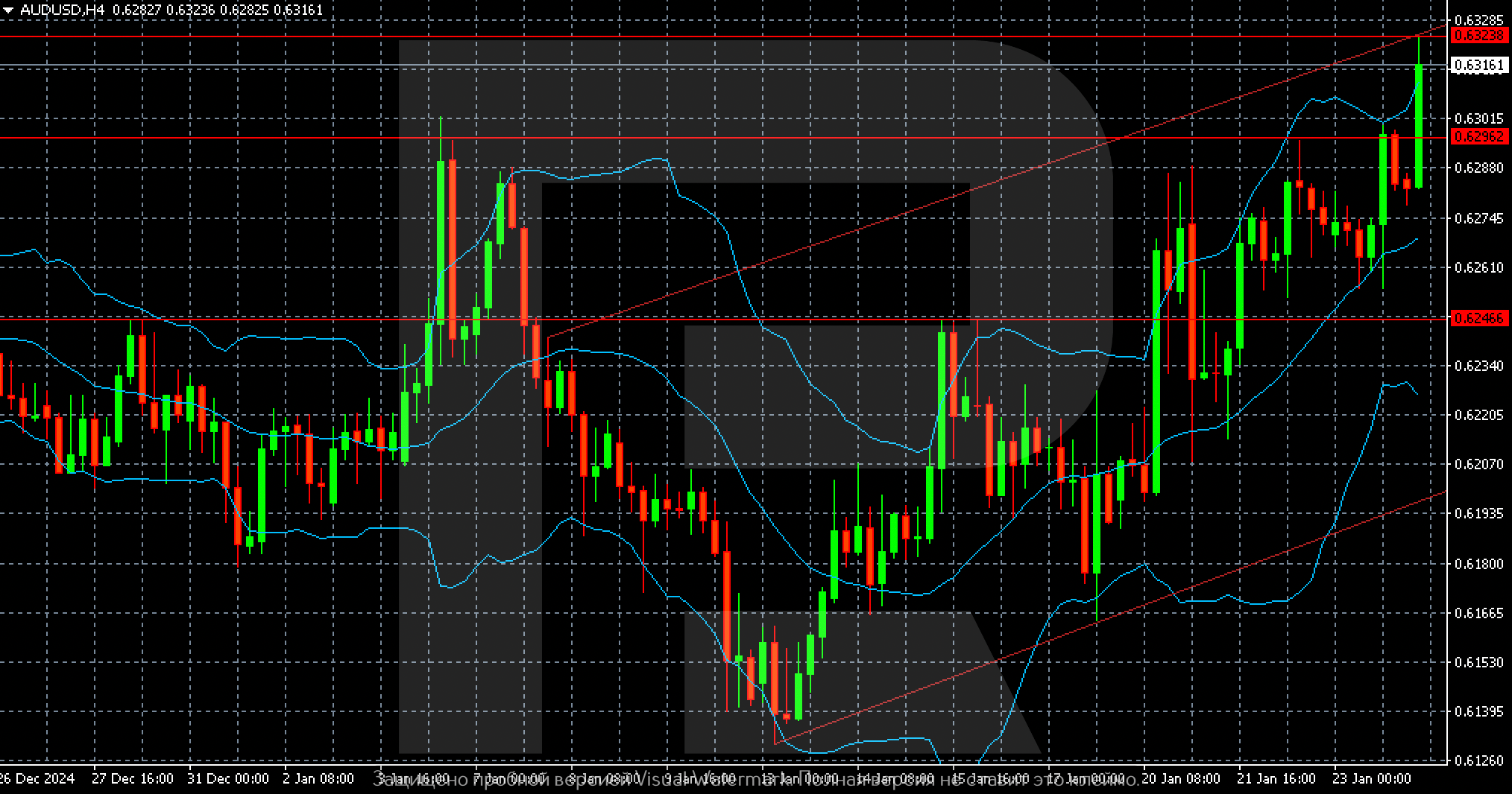 AUDUSD alcanza un máximo de cinco semanas impulsado por datos positivos