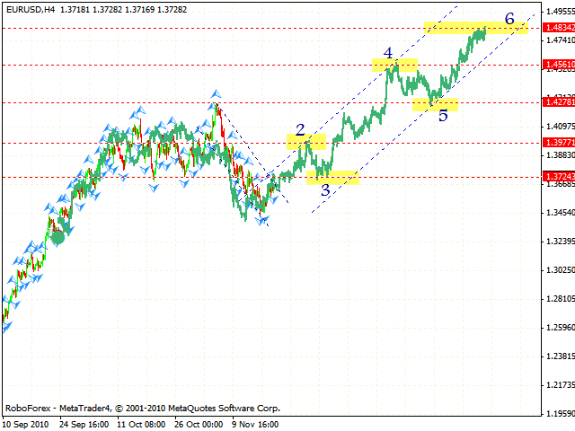 Forex Technical Analysis Forex 2010 11 19 Eur Usd Gbp Usd Usd Chf - 