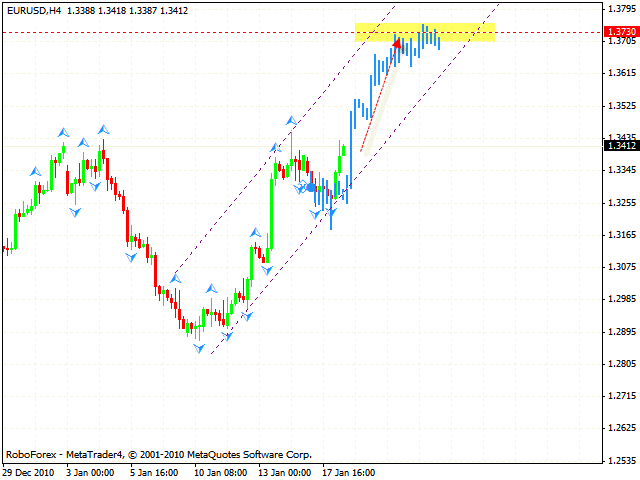 EUR USD Forecast Jan 19 2011