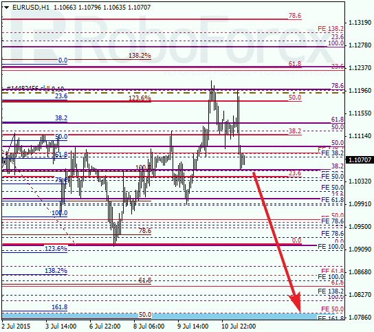 Fibonacci Analysis of EUR/USD for 13.07.2015