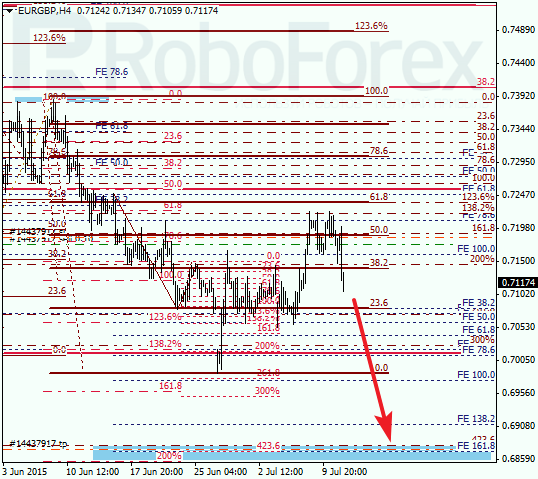 Fibonacci Analysis of EUR/GBP for 13.07.2015