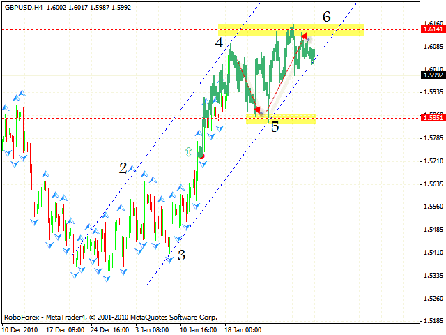 GBP USD Forecast Jan 19 2011