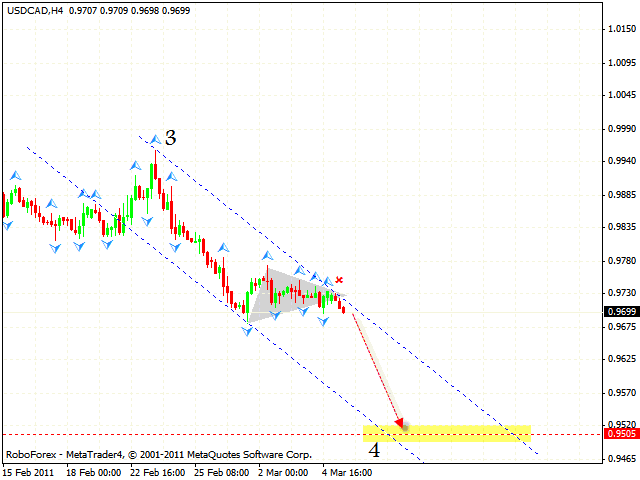 USD CAD Forecast March 08 2011