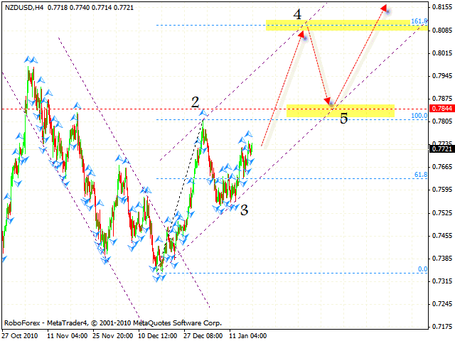 NZD USD Forecast Jan 19 2011