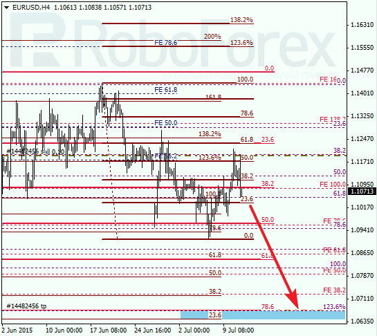 Fibonacci Analysis of EUR/USD for 13.07.2015