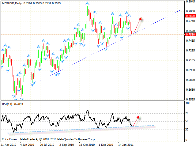 NZD USD Forecast Feb 16 2011