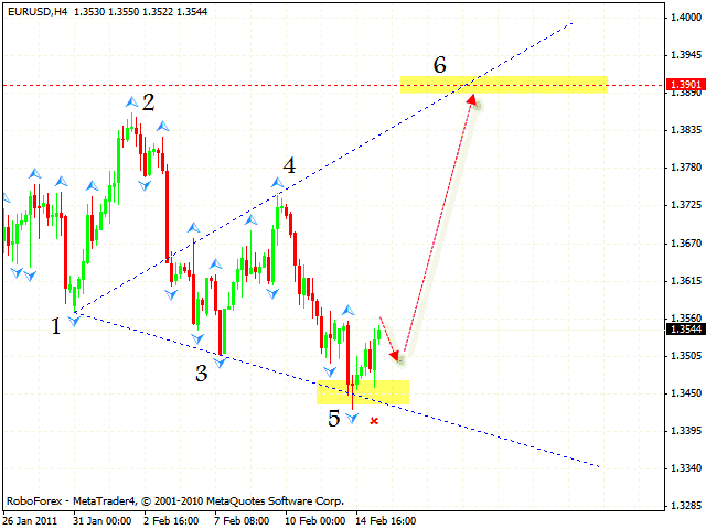 EUR USD Forecast Feb 16 2011