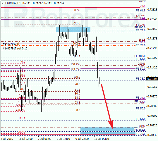 Fibonacci Analysis of EUR/GBP for 13.07.201