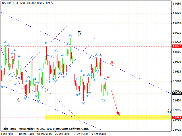 USD CAD Forecast Feb 16 2011