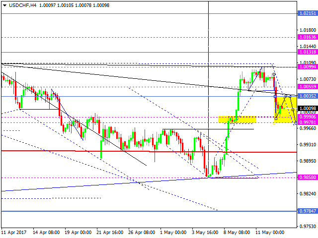 USD CHF