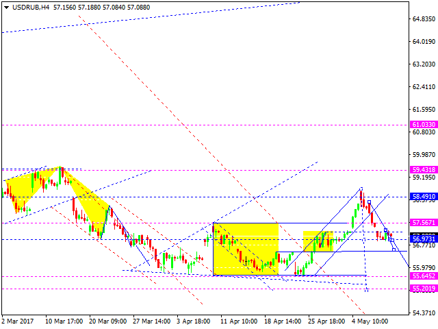 USD RUB