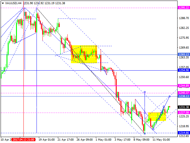 XAU USD