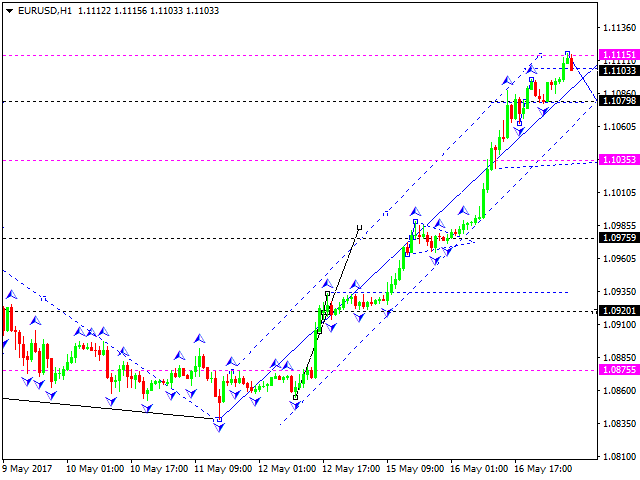 EUR USD