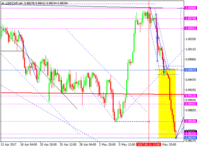 USD CHF