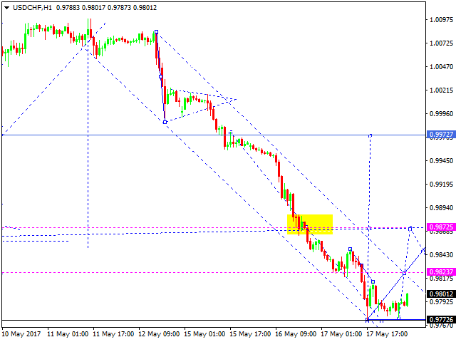 USD CHF