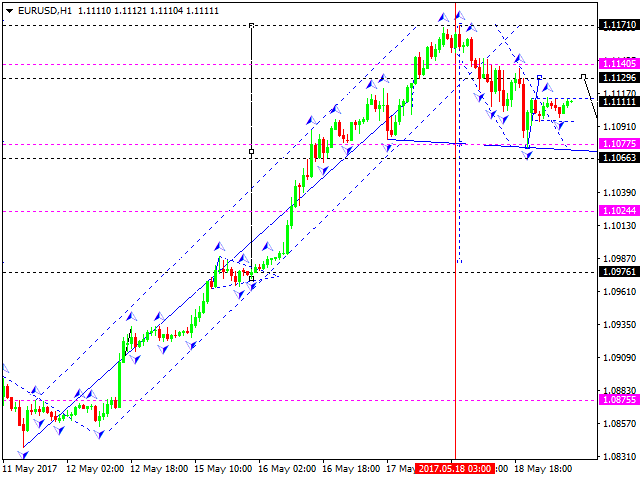 EUR USD