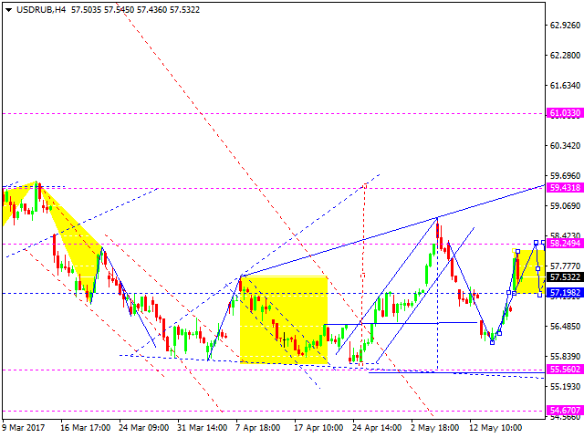 USD RUB