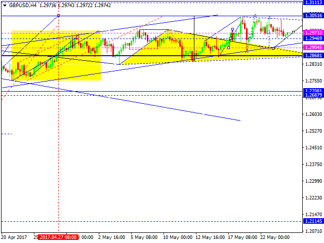 GBP USD