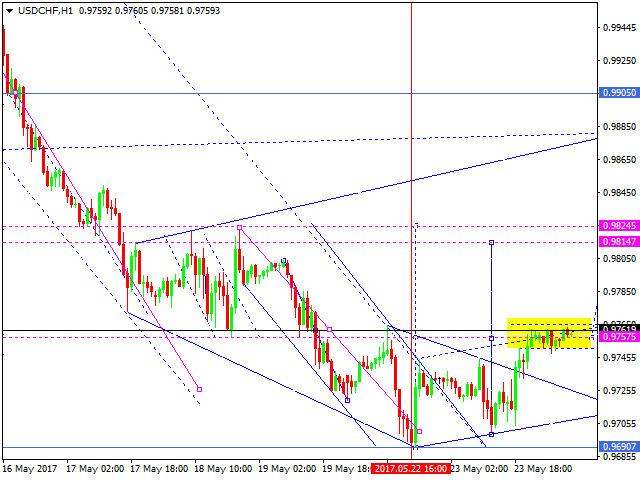 USD CHF