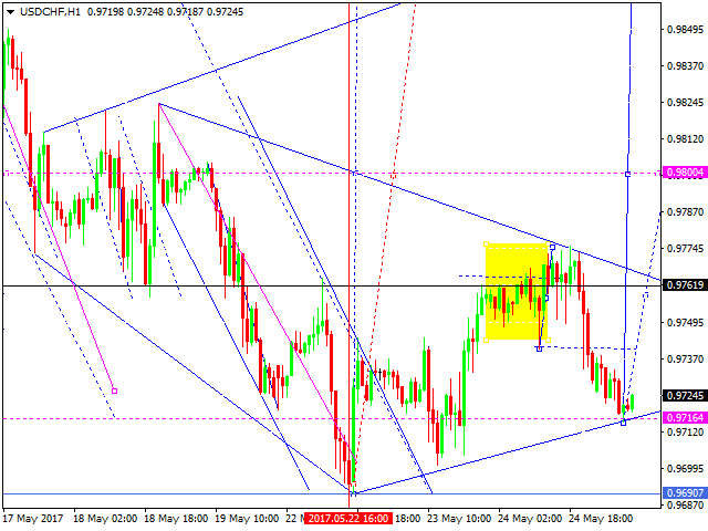 USD CHF