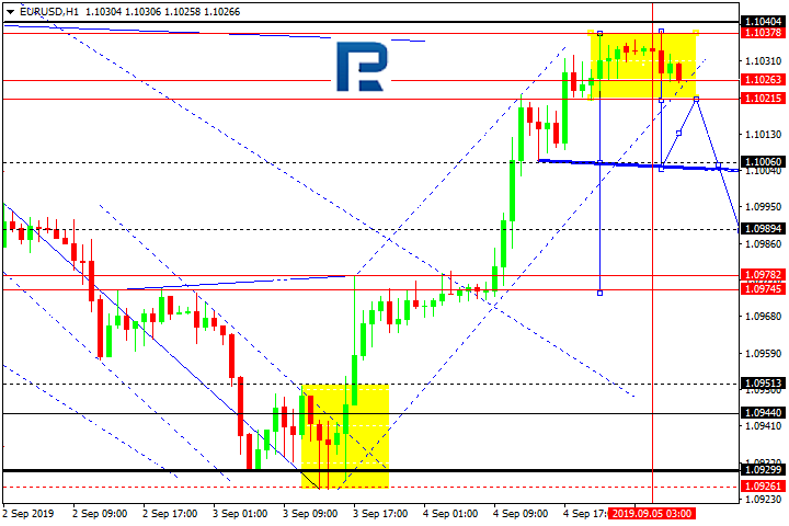 EURUSD