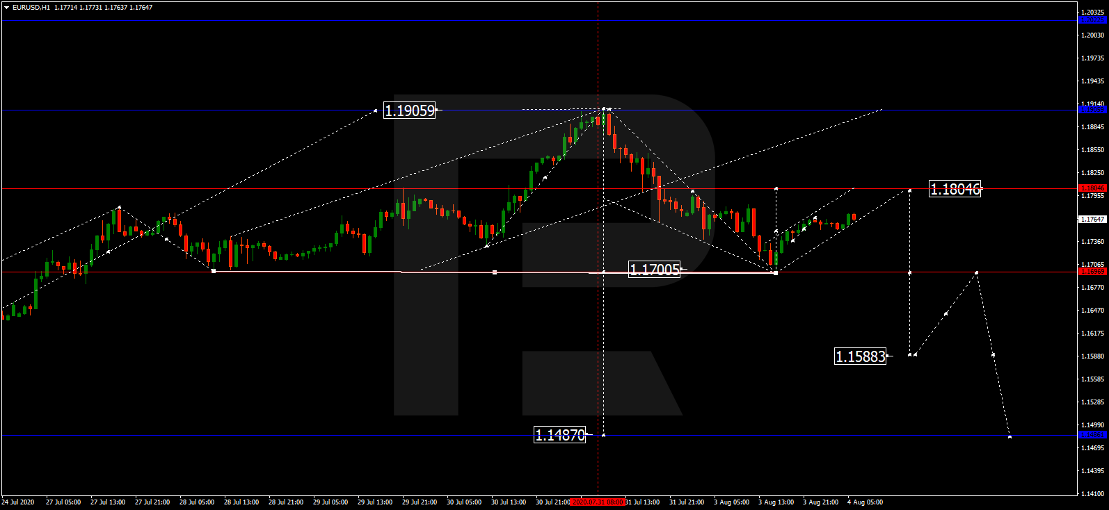 EURUSD