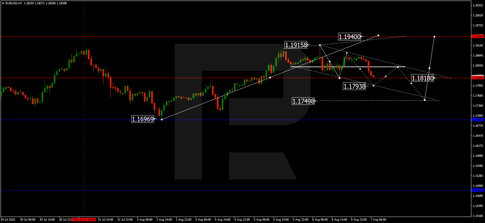 EURUSD
