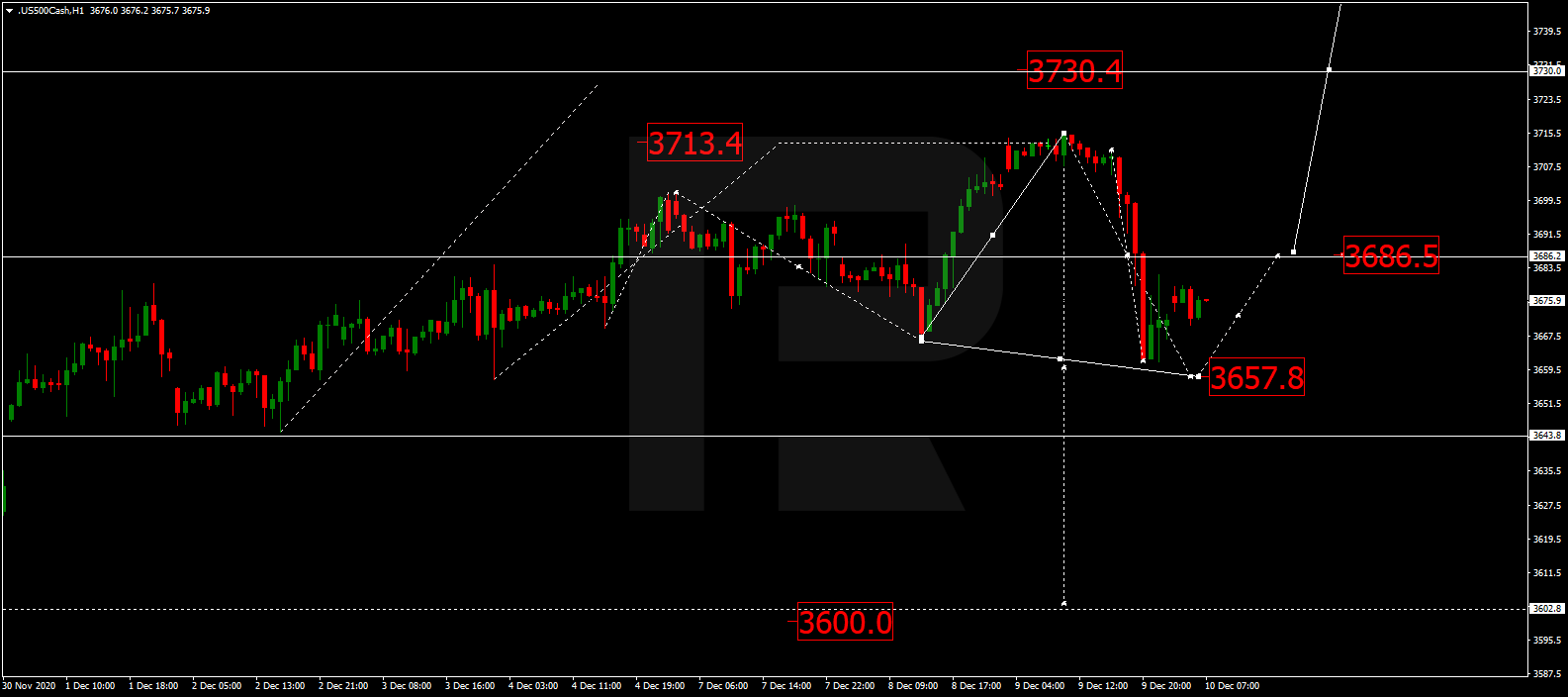 S&P 500