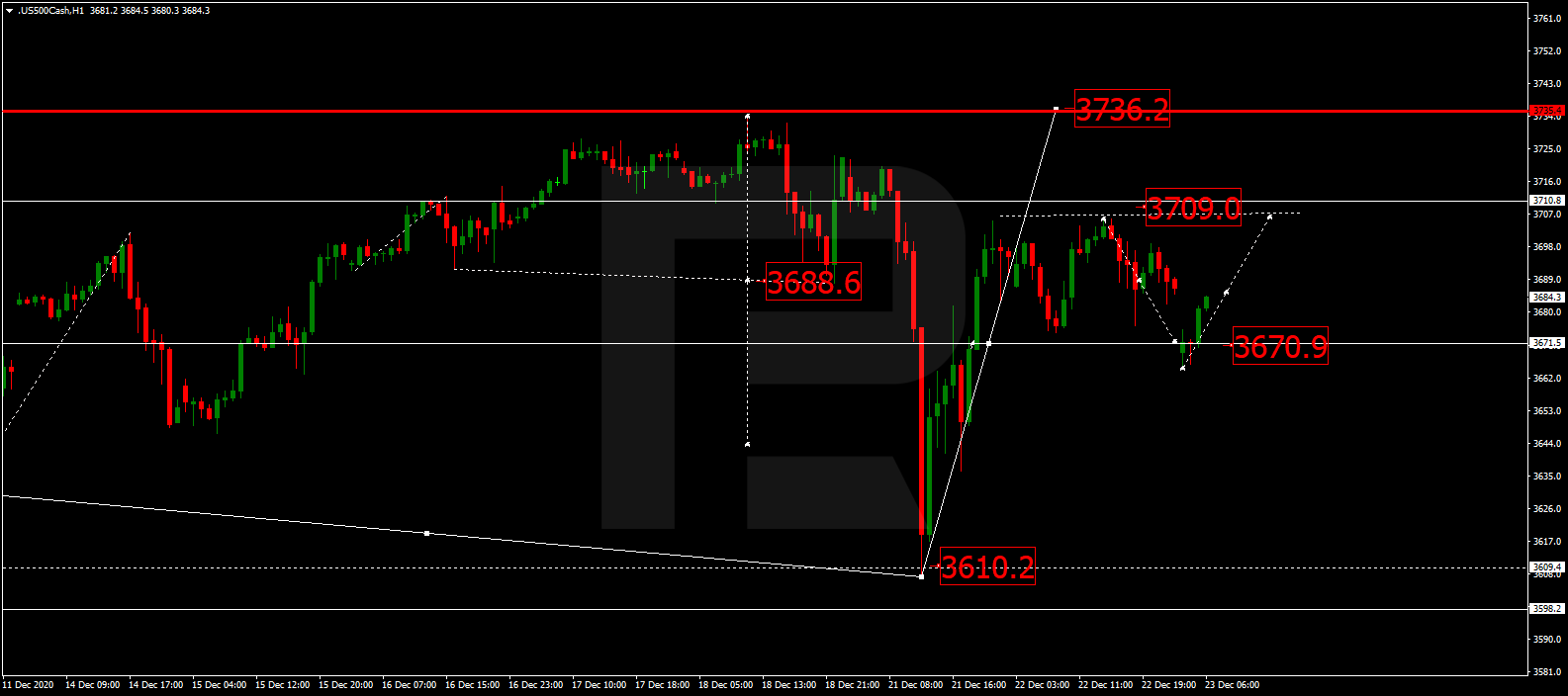 S&P 500