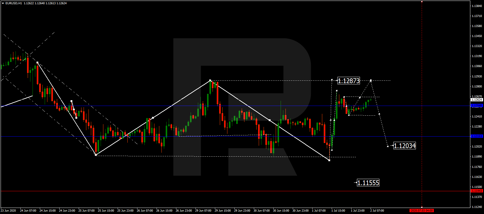 EURUSD