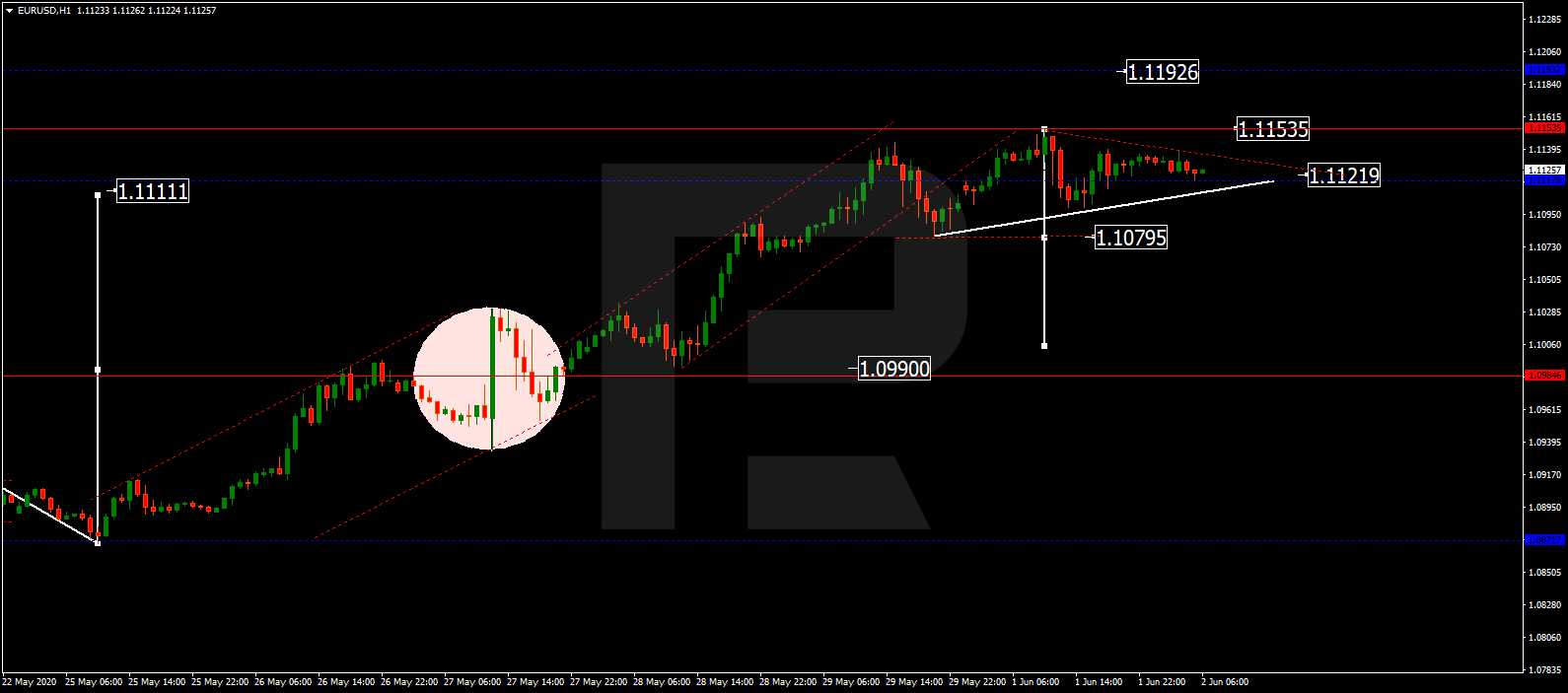 EURUSD