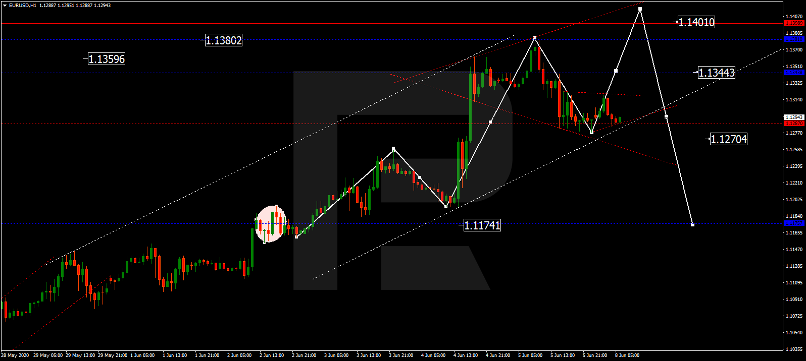 EURUSD