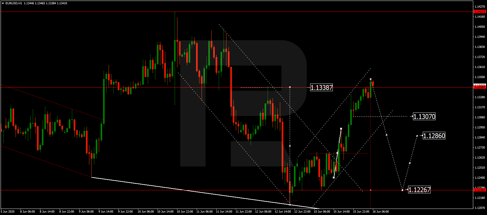 EURUSD
