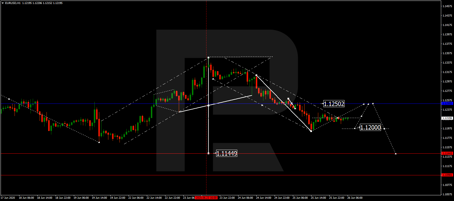EURUSD