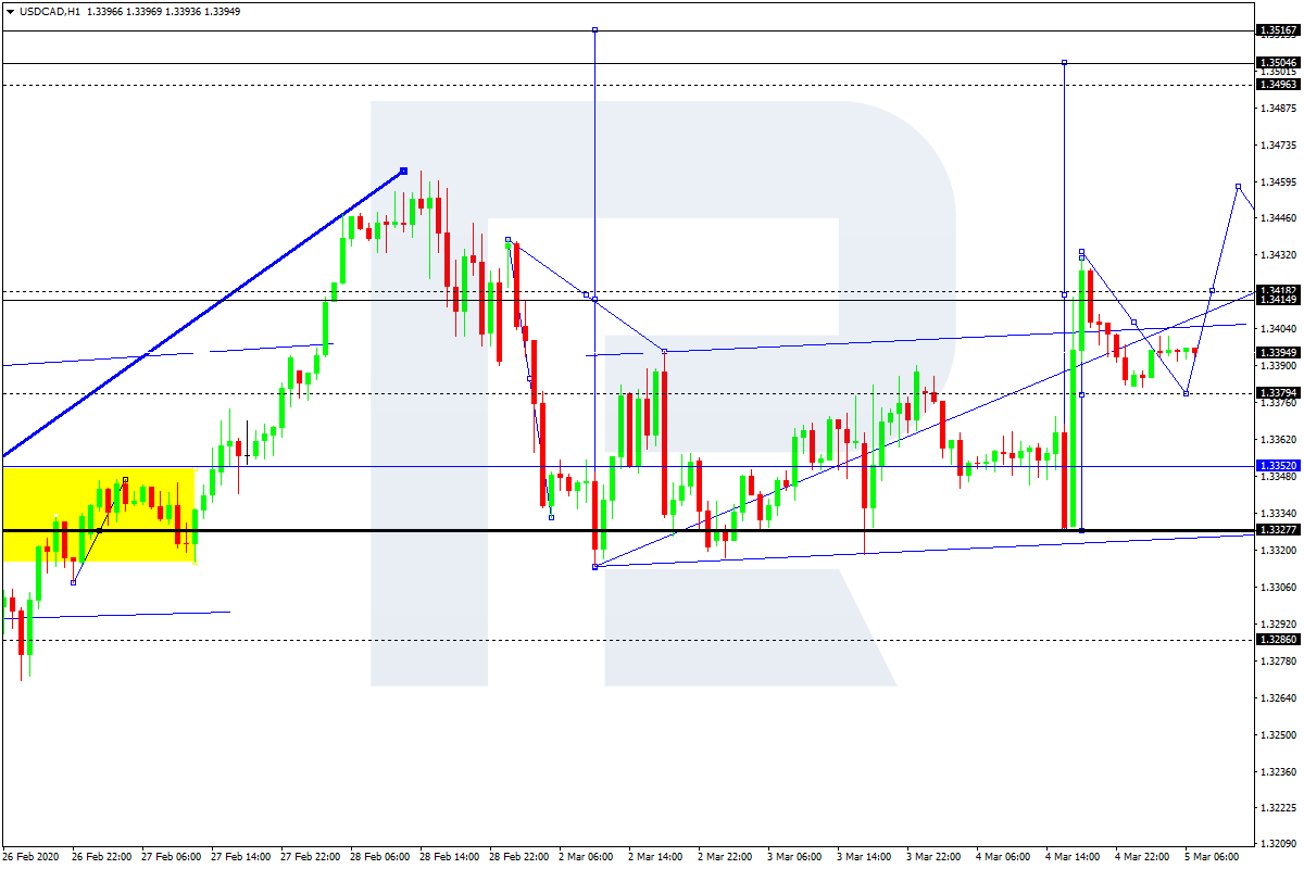 USDCAD