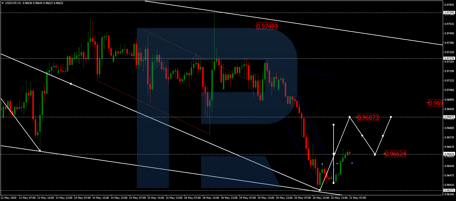 USDCHF
