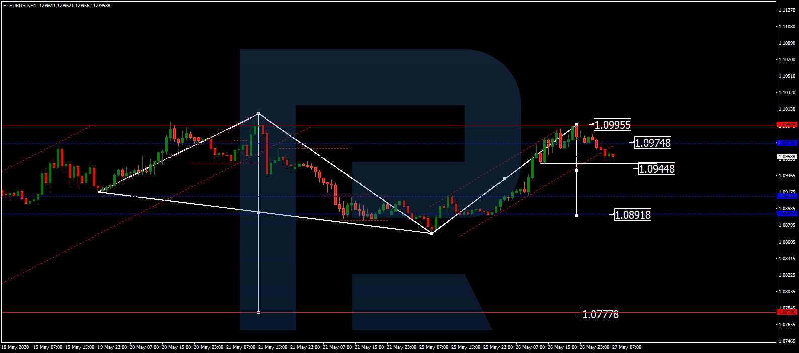 EURUSD