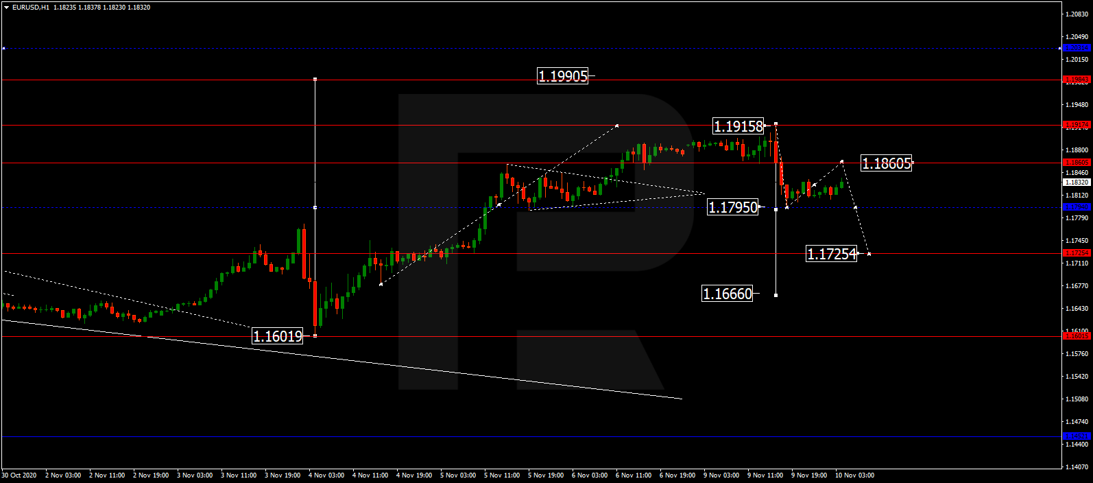 EURUSD