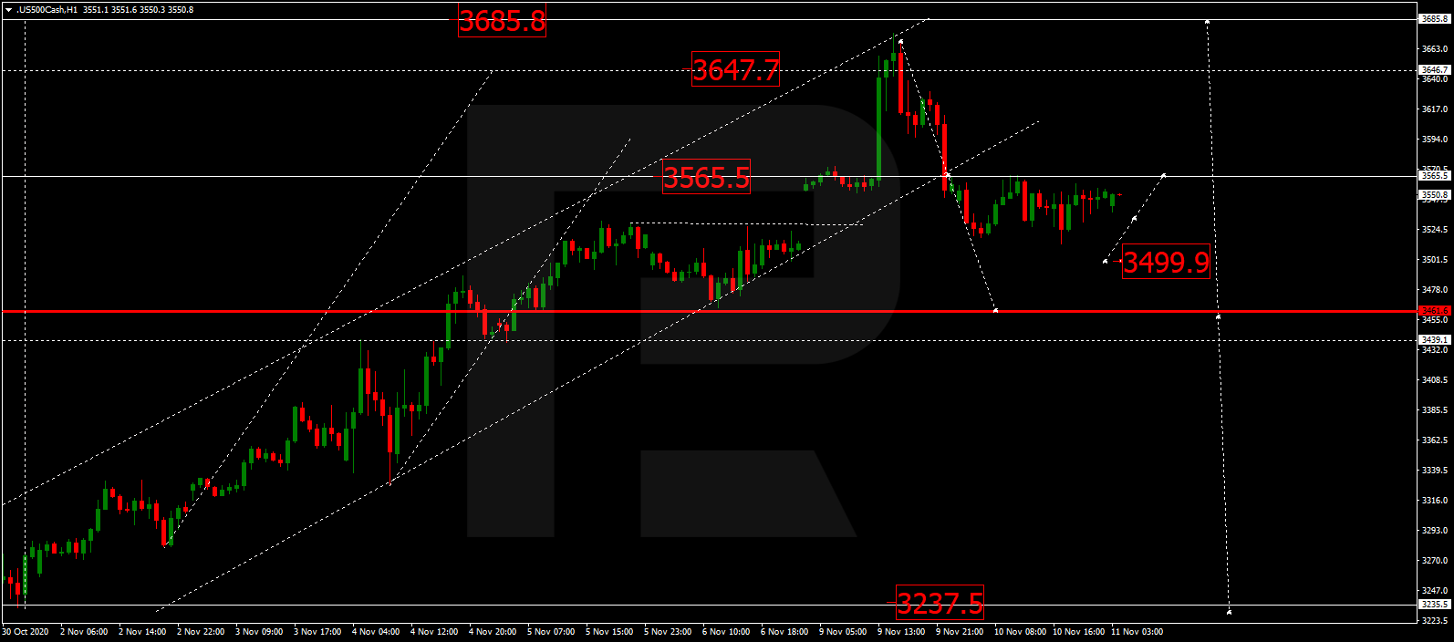 S&P 500