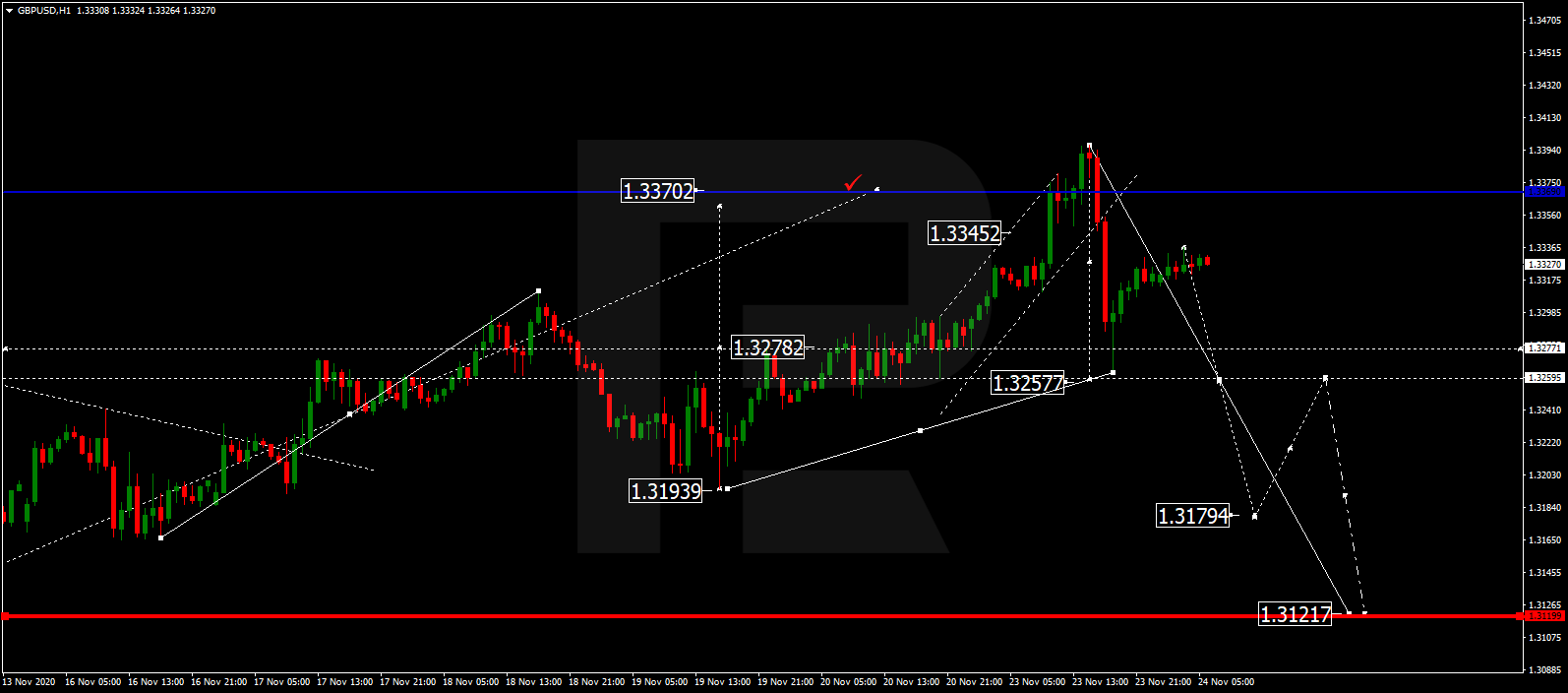 GBPUSD