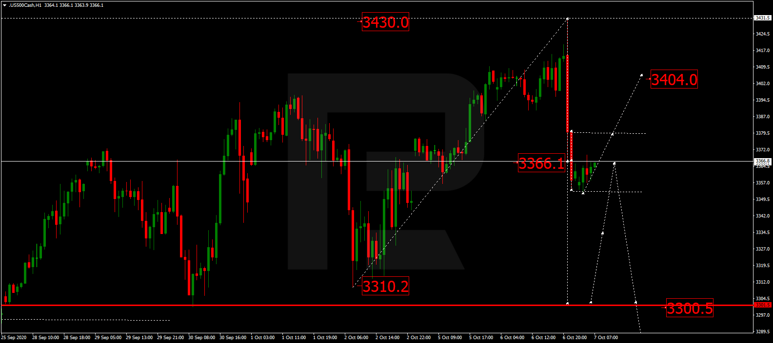 S&P 500