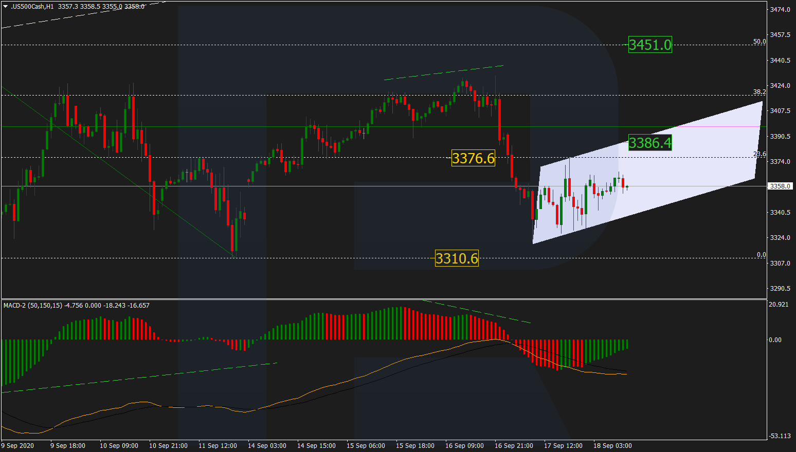 S&P 500