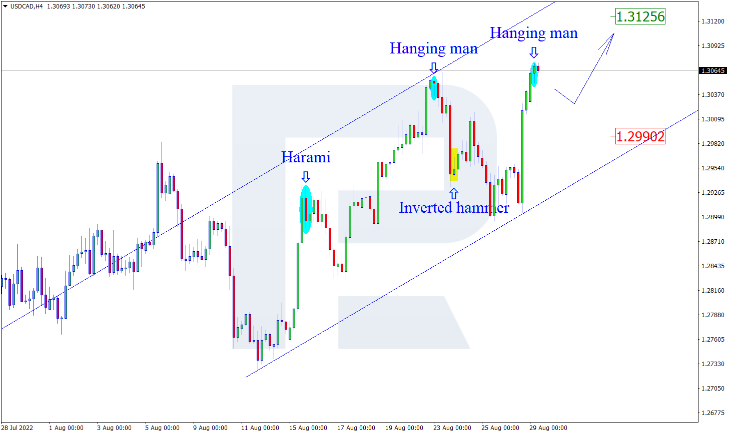 USDCAD