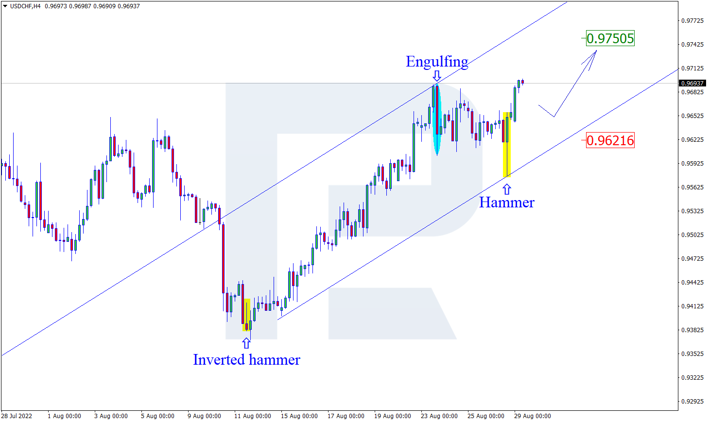 USDCHF